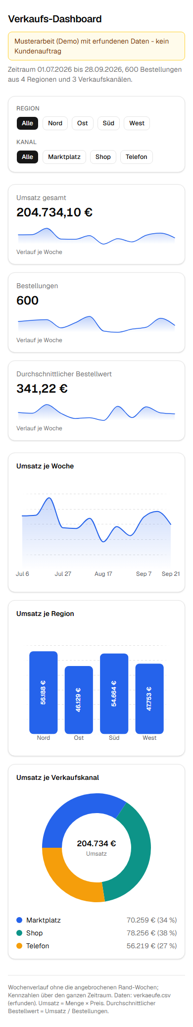 Bildschirmfoto aus dem Prüflauf: Verkaufs-Dashboard mit Filtern nach Region und Kanal